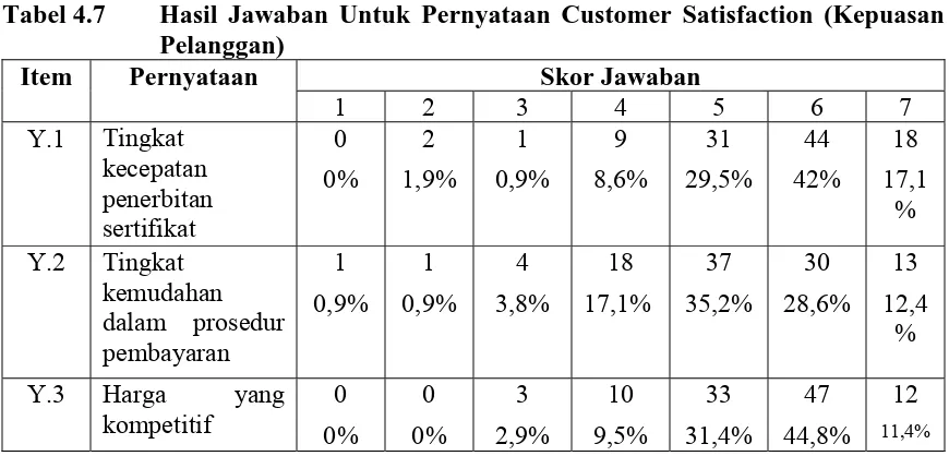 Tabel 4.7 Hasil Jawaban Untuk Pernyataan Customer Satisfaction (Kepuasan Pelanggan) 