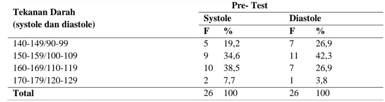 Tabel  1  Distribusi  karakteristik  tekanan  darah  responden  sebelum  diberikan  terapi  musik  klasik  jawa