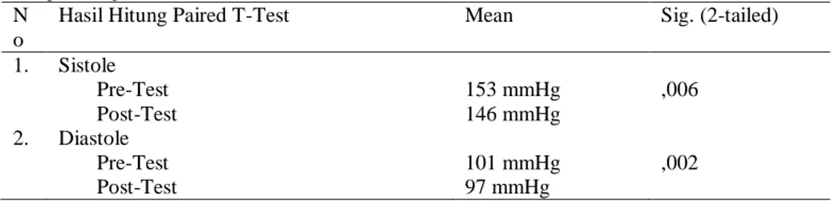 Tabel 4 hasil uji T-Test skala perubahan tekanan darah (mmHg) sesudah diberikan terapi musik klasik jawa  pada kelompok subjek