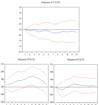 Gambar 4: Impulse Response Inflasi Makanan