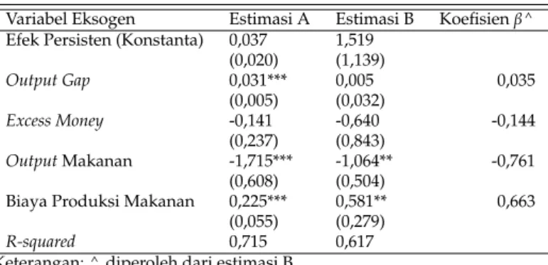Tabel 3: Determinan Inflasi Makanan