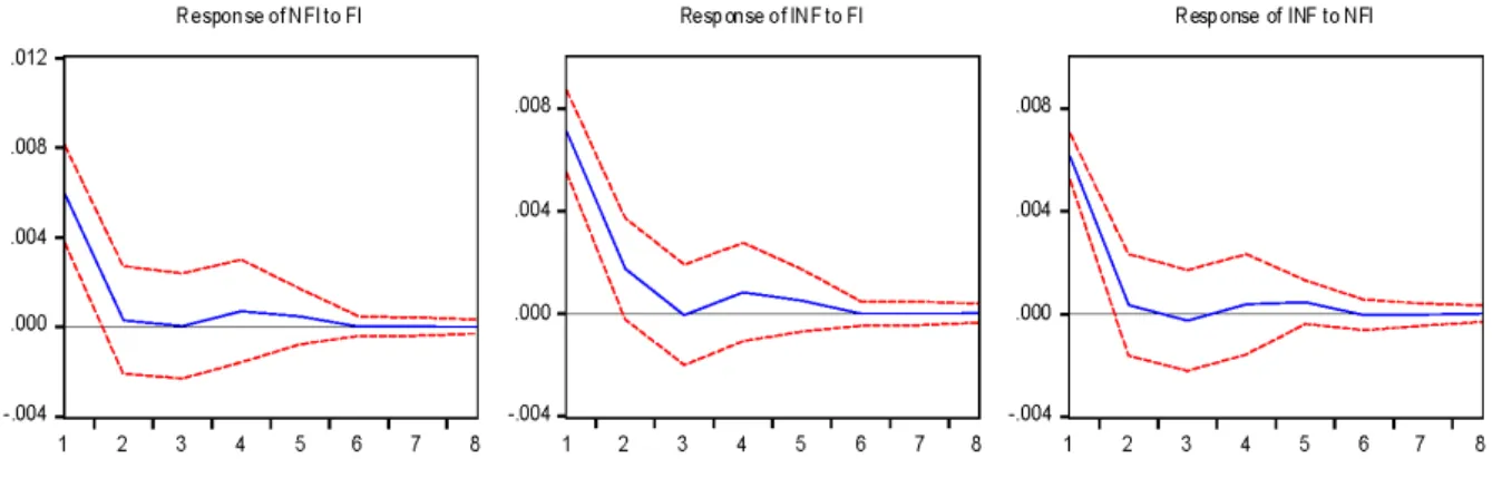 Gambar 2: Impulse Response Inflasi