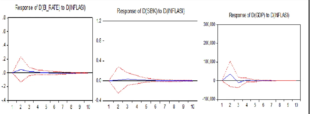 Gambar 1. Simulasi Impulse Response Function (IRF) Jalur Suku Bunga 
