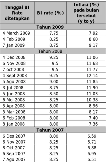 Tabel 1. BI Rate dan Inflasi  Tanggal BI  Rate  ditetapkan  BI rate (%) Inflasi (%) pada bulan tersebut   (y to y)  Tahun 2009  4 March 2009  7.75 7.92  4 Feb 2009  8.25 8.60  7 Jan 2009  8.75 9.17  Tahun 2008  4 Dec 2008  9.25 11.06  6 Nov 2008  9.5 11.68