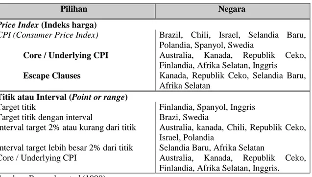 Tabel 1. Pilihan Target Pengendalian Inflasi