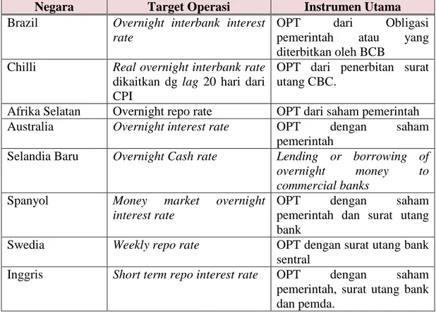Tabel 2. Target Operasi dan Instrumen Kebijakan Moneter Utama