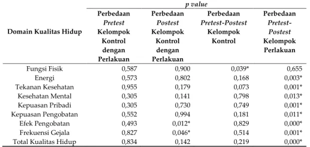 Tabel  IV  juga  menunjukkan  terdapat  perbedaan  signifikan  kadar  GDS  pretest  dengan  posttest  pada  kelompok  perlakuan  (0,029)  dan  pada  kelompok  kontrol  tidak  terdapat  perbedaan  signifikan  (0,411)