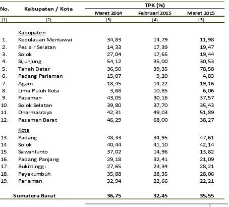 Tabel 4 TPK Akomodasi Lainnya di Sumatera Barat 