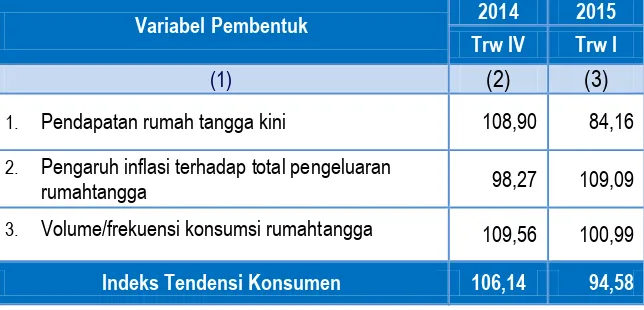 Tabel 1. Indeks Tendensi Konsumen triwulan IV tahun 2014 s/d I  tahun 2015 Sumatera Barat  