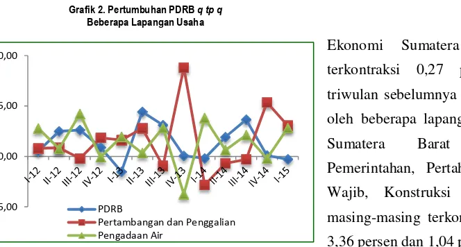 Grafik 2. Sumber Pertumbuhan PDRB 