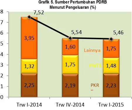 Grafik 4. Pertumbuhan Beberapa Komponen 