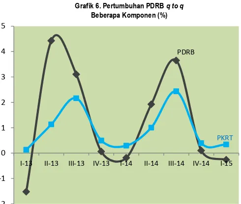 Grafik 6. Pertumbuhan PDRB q to q 