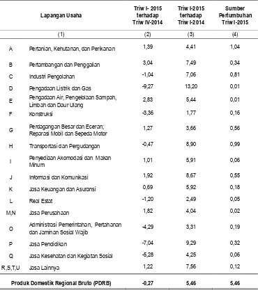 Tabel 2 Laju Pertumbuhan PDRB Menurut Lapangan Usaha Tahun Dasar 2010 