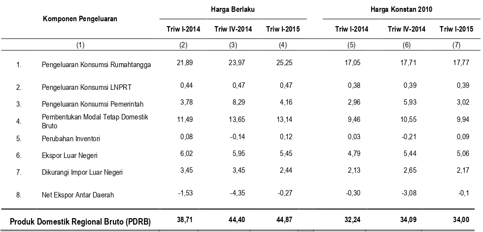 Tabel 5 Laju Pertumbuhan PDRB Menurut Pengeluaran Tahun Dasar 2010 