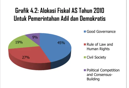 Grafik 4.2: Alokasi Fiskal AS Tahun 2010  Untuk Pemerintahan Adil dan Demokratis 