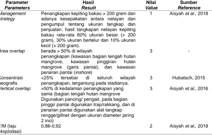 Tabel 6. Penilaian parameter suseptibilitas kepiting bakau di Estuari Mahakam Table 6
