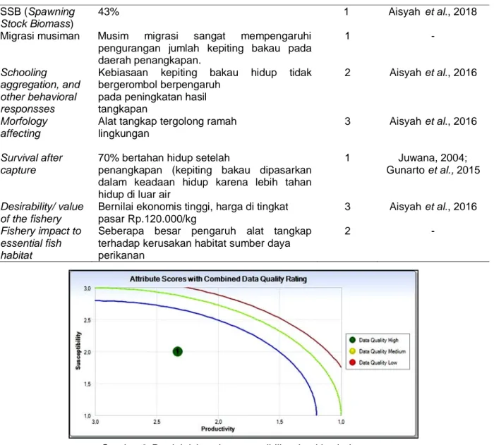 Gambar 2. Produktivitas dan suseptibilitas kepiting bakau. Figure 2. Productivity and susceptibility of mud crabs