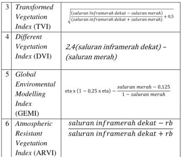 Tabel 1: Tabel Formula Indeks Vegetasi 