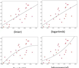Gambar 6: Grafik model ARVI dan biomassa 