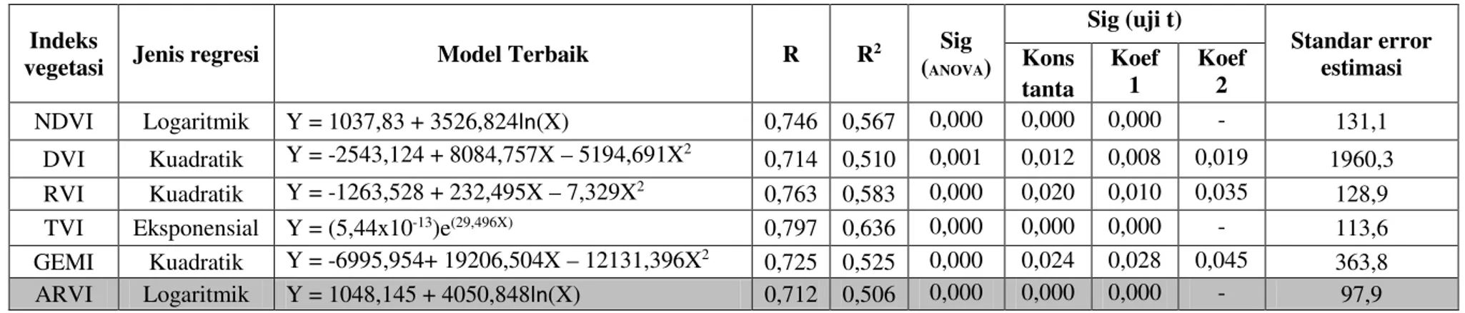 Tabel 2: Rekapitulasi Statistik Model Terbaik Masing-masing Indeks Vegetasi 