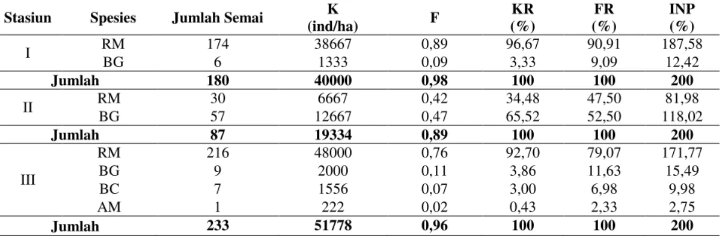 Tabel  3.    Nilai  Struktur  Komunitas  Vegetasi  Mangrove  Kategori  Semai  (seedling)  pada  masing-masing    Stasiun    Penelitian di Pulau Parang, Kepulauan Karimunjawa