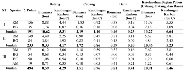 Tabel 5.   Kandungan Biomassa Karbon Setiap Spesies pada masing-masing Stasiun di Pulau Parang 