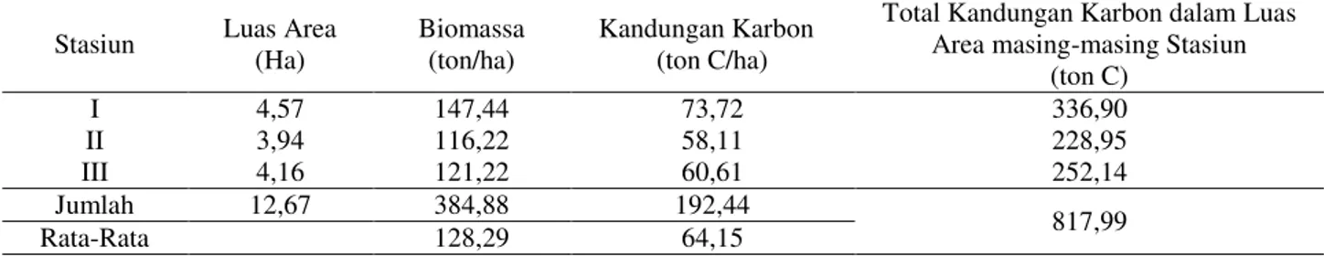 Tabel 6.  Total Karbon yang Terkandung dalam Luas Area Mangrove pada masing-masing Stasiun    Penelitian di Pulau Parang, Kepulauan  Karimunjawa