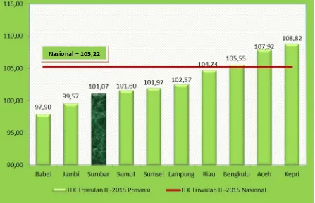 Gambar 2. Perbandingan Indeks Tendensi Konsumen Triwulan II -2015 