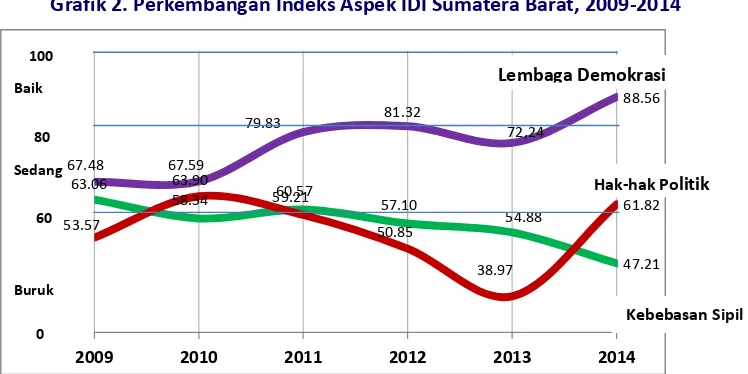 Grafik 1. Perkembangan IDI Sumatera Barat, 2009-2014 