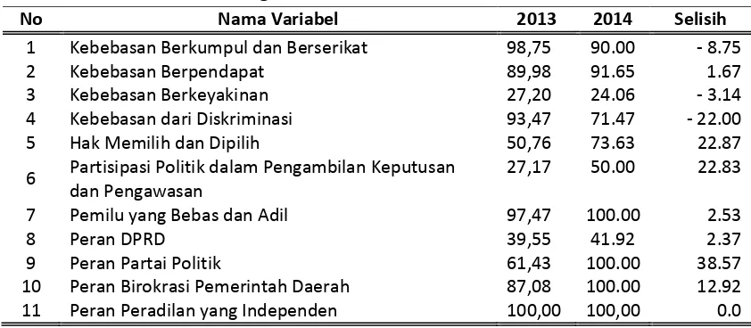 Tabel 1. Perkembangan Skor Variabel IDI Sumatera Barat, 2013-2014 