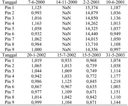 Tabel 4. 5 Nilai Klorofil-a 2000-2003 algoritma Jaelani dalam (mg/m 3 ) 