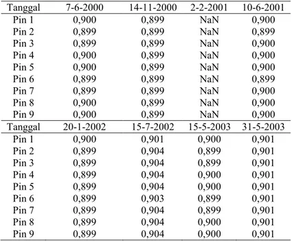 Tabel 4. 6 Tabel Nilai TSS dengan algoritma Model dalam (mg/L) 