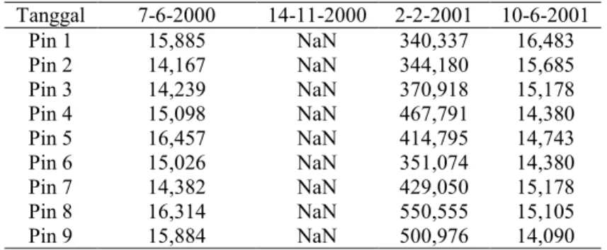 Tabel 4. 7 Nilai TSS 2000-2003 Algoritma Miller dalam mg/L 
