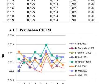 Gambar 4. 10 Grafik Ekstraksi CDOM tahun 2000-2003 dengan algoritma  model 