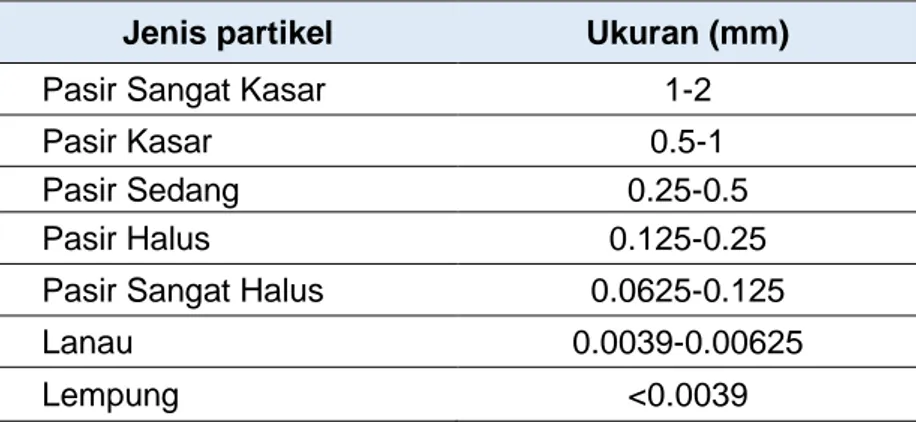 Tabel 5.Klasifikasi sedimen berdasarkan jenis dan ukuran partikel   (Hutabarat dan Evans, 1984) 