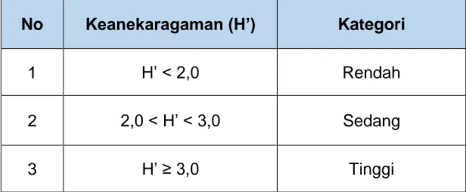 Tabel 6. kategori Indeks Keanakaragaman (H') 