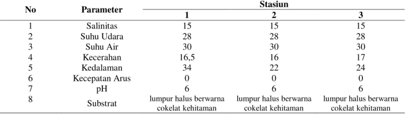 Tabel 5. Pengukuran Variabel Parameter Lingkungan pada Stasiun 3 