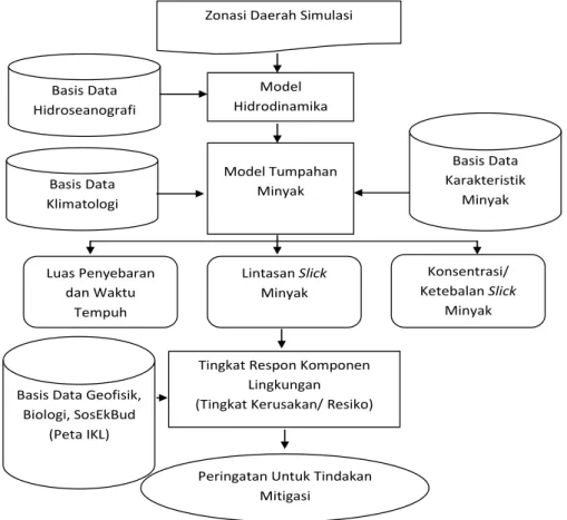Gambar 2. Integrasi Empat Sub-Sistem Basis Data 