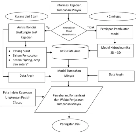 Gambar 3. Diagram Alir Pelaksanaan Sistem Peringatan Dini   (Sumber: Hadi dan Latief, 2008 dengan modifikasi) 