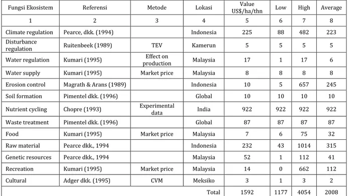 Tabel 3. Nilai Ekonomi Ekosistem Hutan 