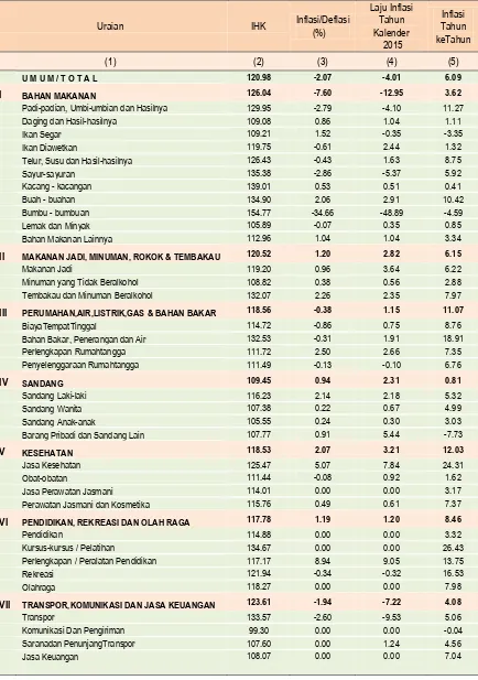 Tabel 9 IHK danPerubahan IHK Kota Padang Menurut Kelompok/ 