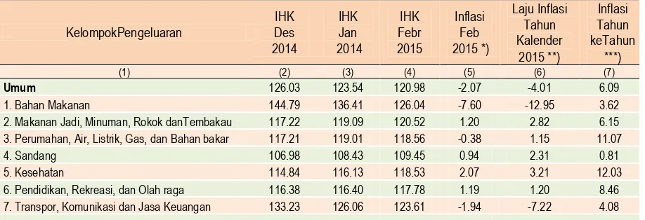 Tabel  2 Inflasi Kota Bukittinggi Februari 2015, Tahun Kalender 2015, dan  