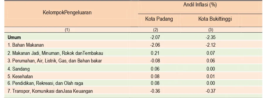 Tabel  3 Andil/Sumbangan Kelompok Pengeluaran terhadap Inflasi Kota Padang,dan 