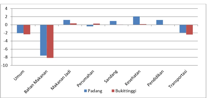 Gambar 1 Perkembangan Inflasi/Deflasi Kota Padang,  
