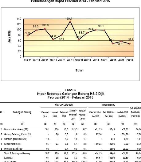 Grafik 3 Perkembangan Impor Februari 2014 - Februari 2015 
