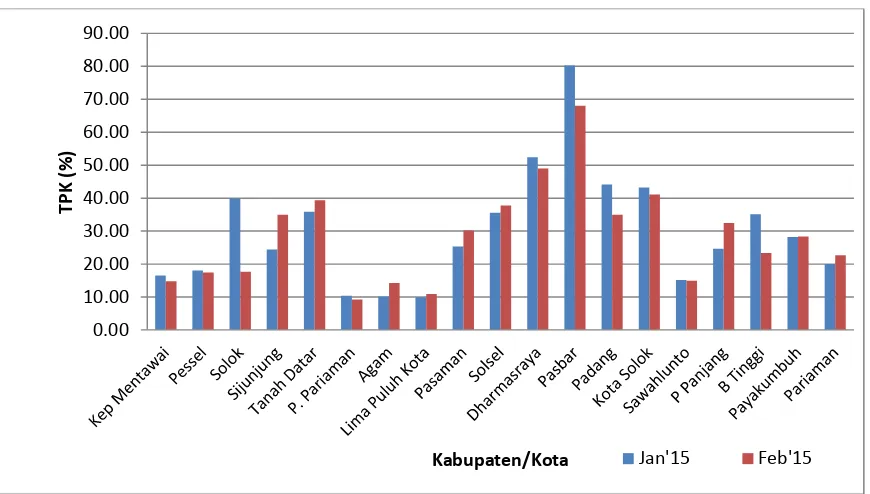 Grafik 5 TPK Akomodasi Lainnya per Kabupaten/Kota di Sumatera Barat  