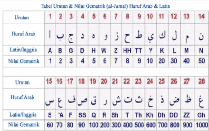 Gambar  1.  Tabel  Urutan  dan  Nilai  Gematrik  (al  Jumal) Huruf Arab dan Latin 