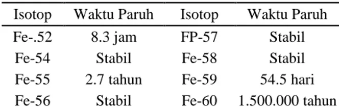 Tabel 1. Isotop Besi  