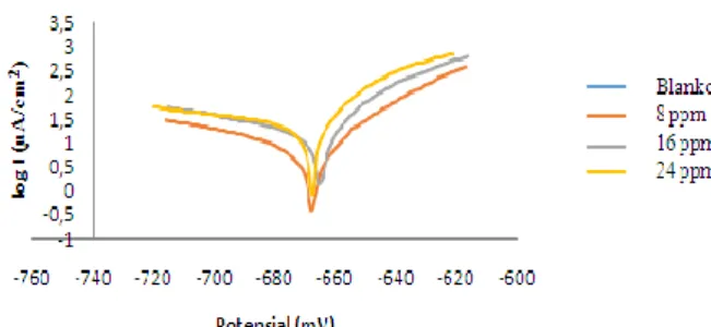 Gambar  2.  Aluran  Tafel  sebelum  dan  sesudah  penambahan inhibitor senyawa  2,3-difenil-imidazo[1,2-a]piridin dalam larutan elektrolit jenuh karbon dioksida  pada suhu 25ºC