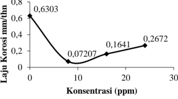 Gambar  3.  Pengaruh  konsentrasi  senyawa  2,3-difenil- 2,3-difenil-imidazo[1,2-a]piridin  terhadap  laju  korosi  baja  karbon  pada suhu 25ºC dalam larutan NaCl 1% jenuh CO 2 